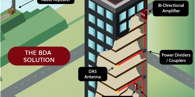 Bi-directional amplification systems
